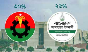 নির্বাচনে বিএনপি পাবে ৩০% ভোট, জামায়াত ২৬%: জরিপ নির্বাচনে বিএনপি পাবে ৩০% ভোট, জামায়াত ২৬%: জরিপ